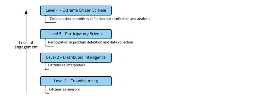 esquema sobre el “level of engagement