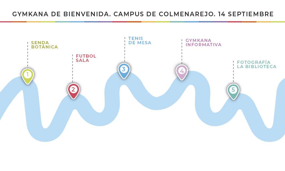 mapa con actividades gymkana colme