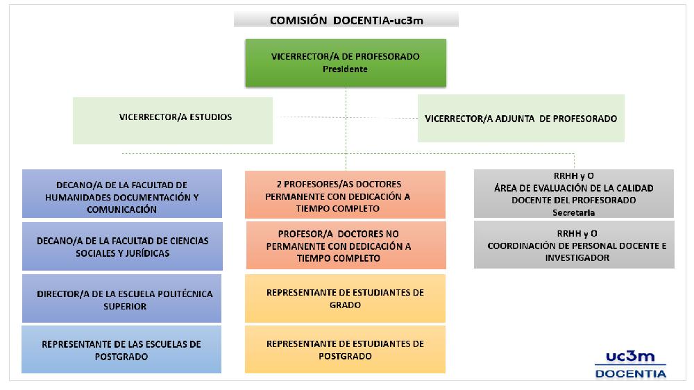 Cuadro explicativo comisión docentia