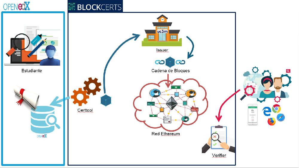 Ecosistema Blockchain