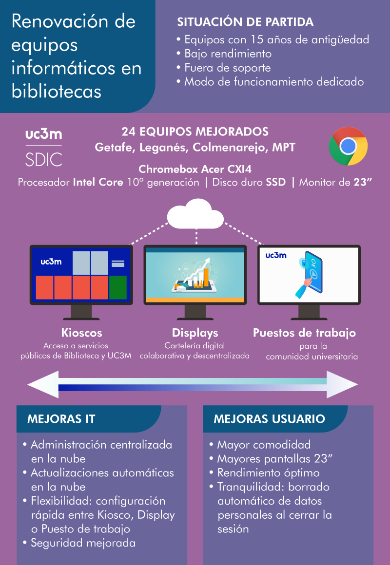 Infografía Renovación equipos en Bibliotecas UC3M