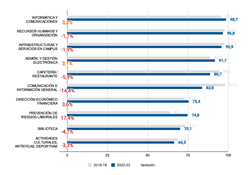 Gráficas encuesta satisfacción Servicios UC3M