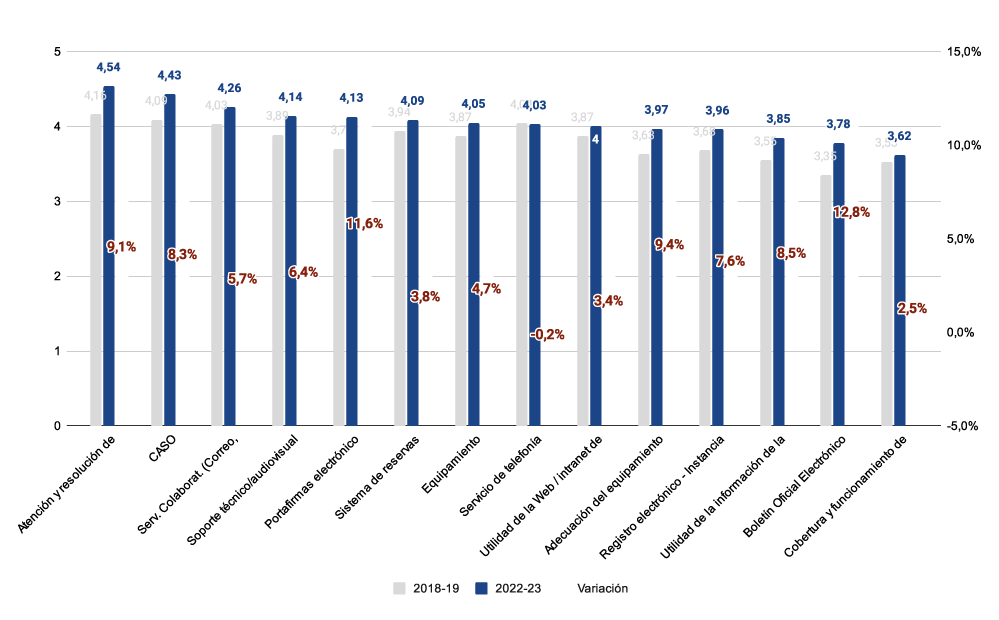 Gráficas encuesta satisfacción Servicios UC3M