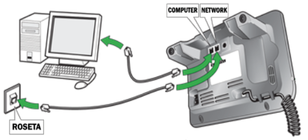 Imagen de como conectar el pc al teléfono y el teléfono a la roseta