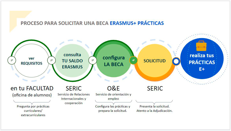 Erasmus Plus Prácticas