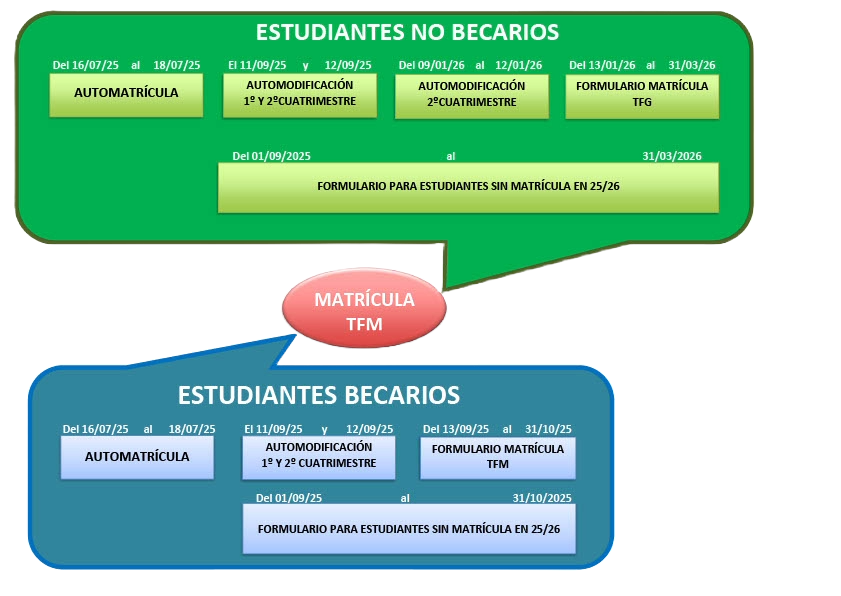 Periodos de matrícula TFM curso 25/26