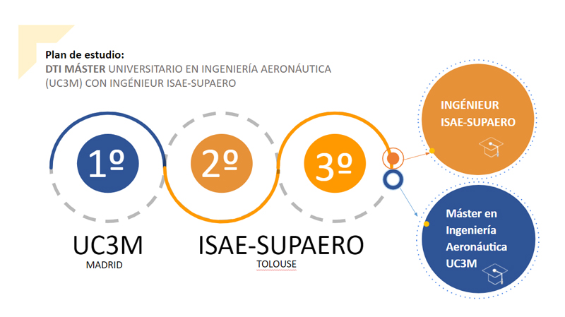 DTI MASTER ISAE SUPAERO