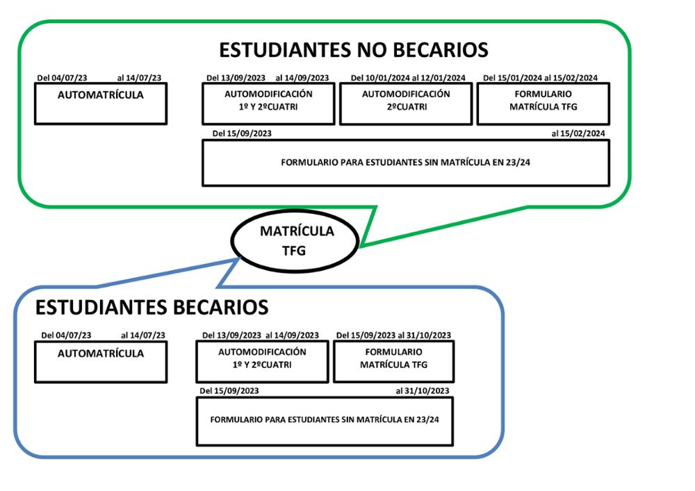Periodos de matrícula TFG 23_24
