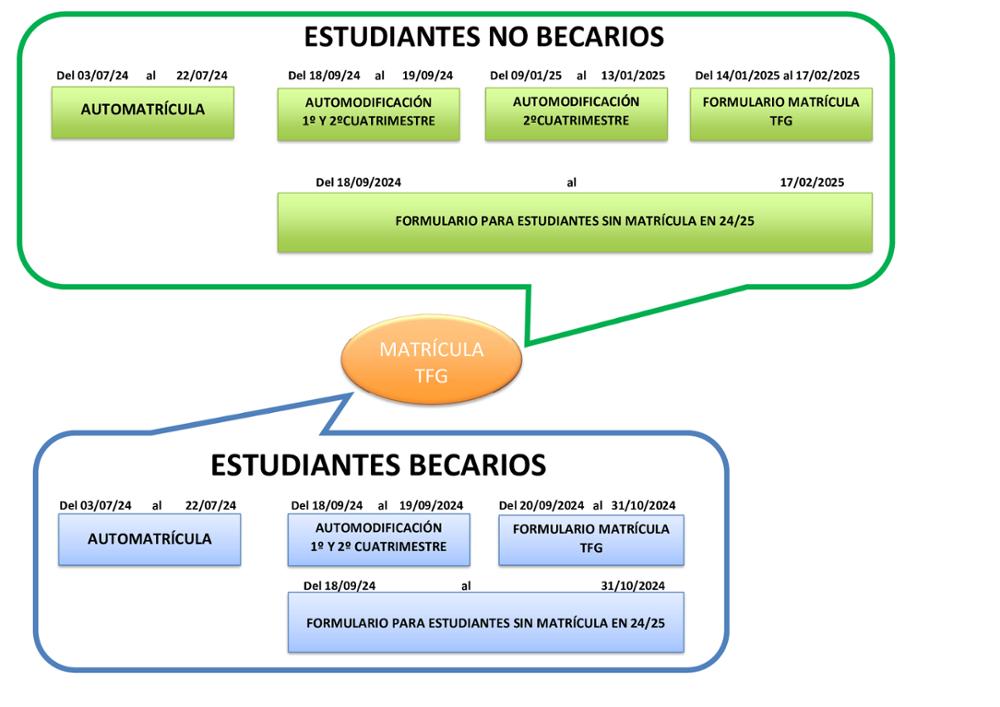 Periodos de matrícula TFG 24-25