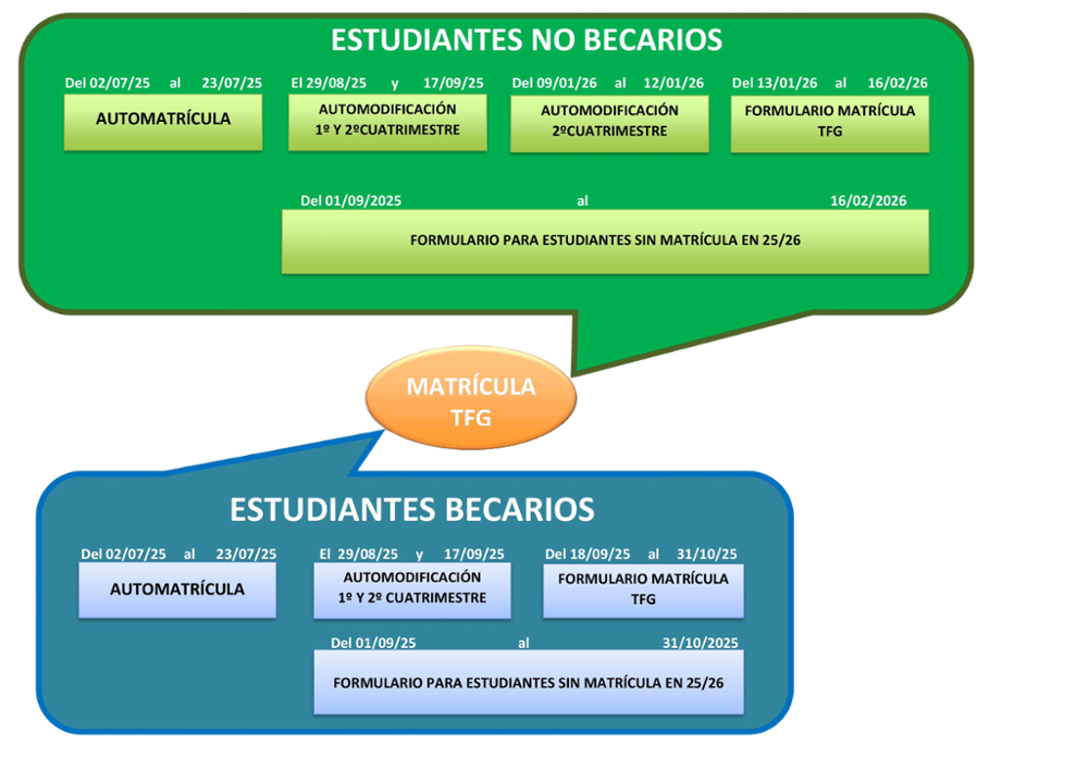 Periodos de matrícula TFG 25/26