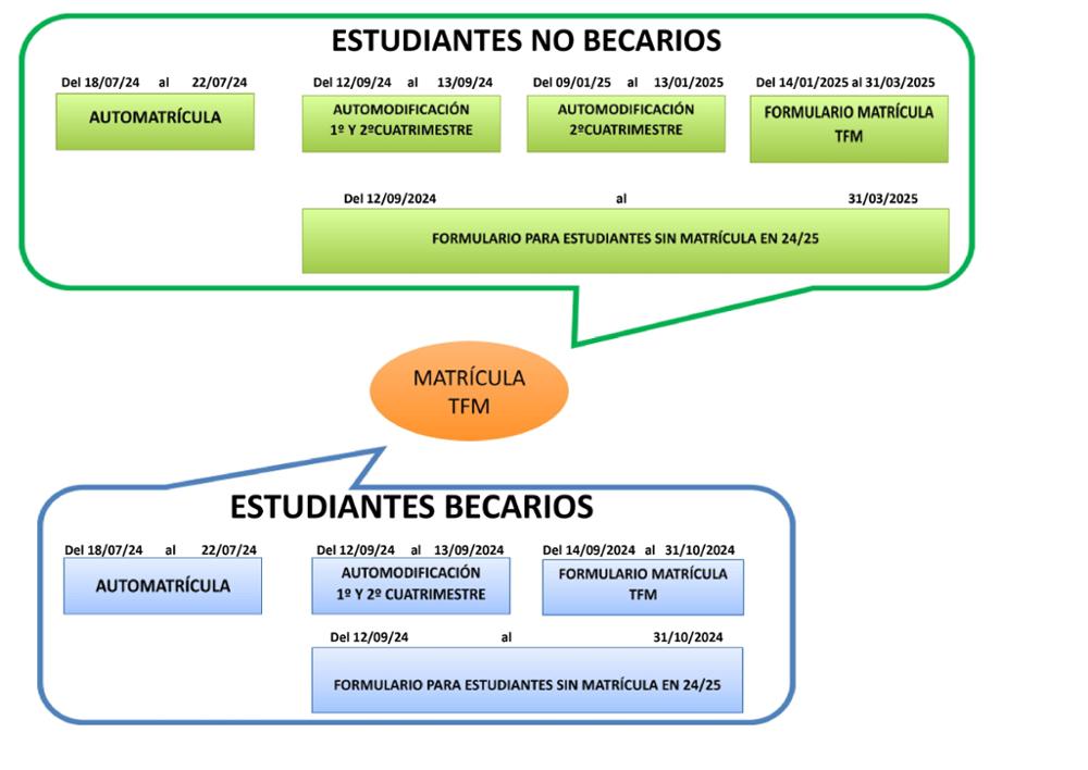 Periodos de matricula TFM 24/25