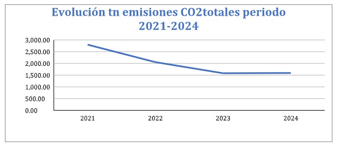 Evolución de emisiones de CO2 totales