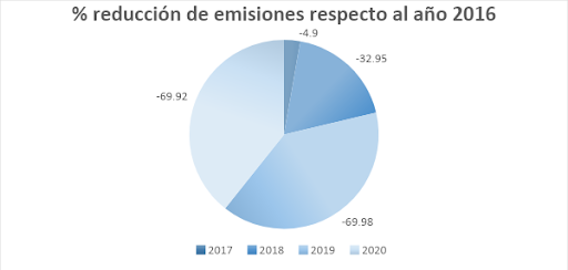 Circular Emisiones 2016
