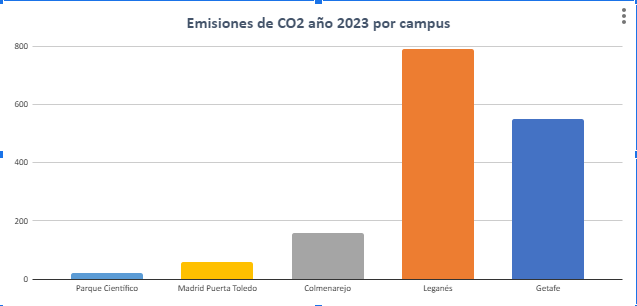 Emisiones directas e indirectas alcance 1 y 2 por campus