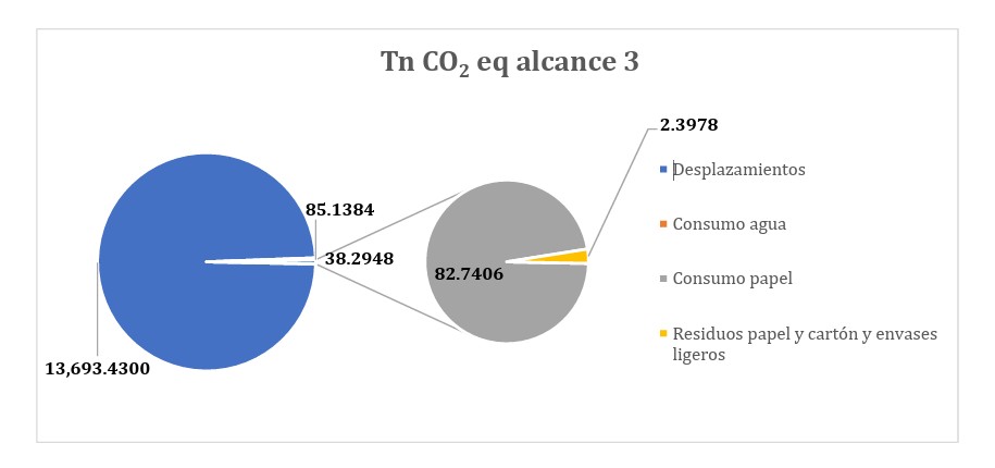 Tn CO2 eq alcance 3