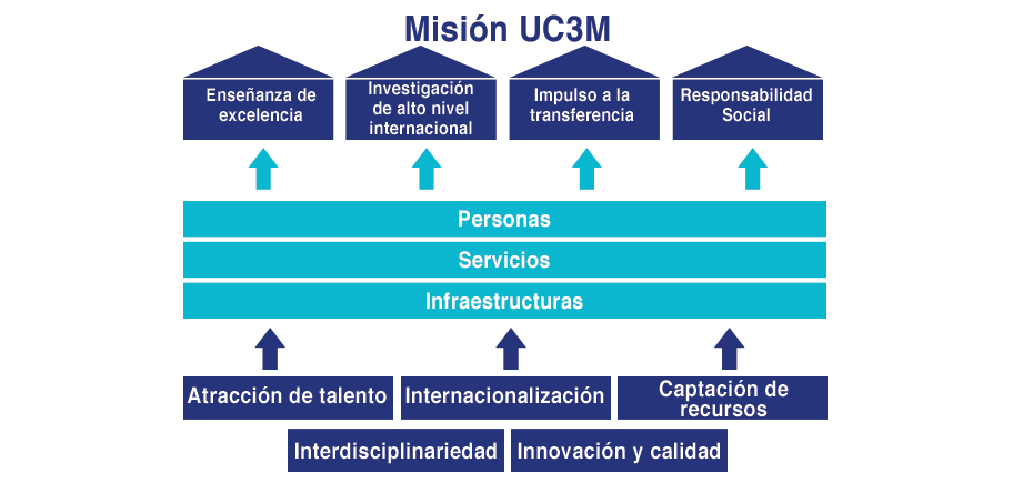 Cuadro misión UC3M