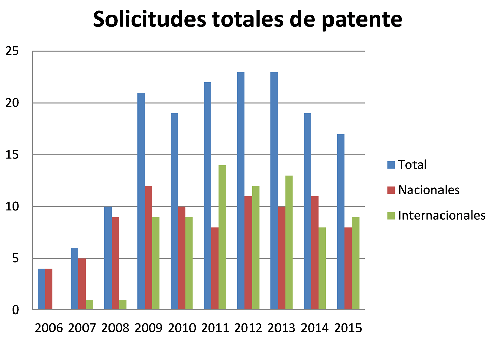 Grafico