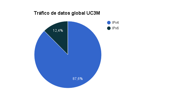 Gráfico: el 12% del tráfico global de la UC3M es IPv6