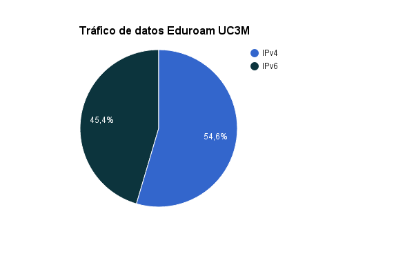 Gráfico: el 45% del tráfico de Eduroam es IPv6