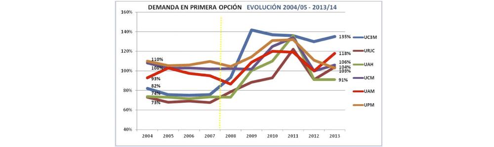 Demanda en primera opción. evolución 2004/2005 - 2013/2014