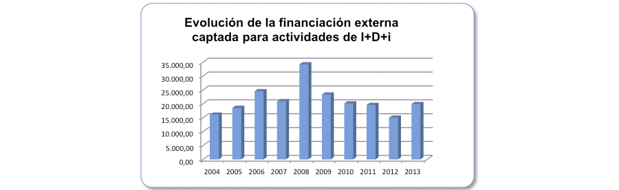 Evolución de la Financiación externa captada para actividades de I+D+i