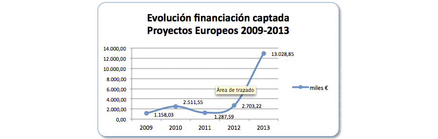 Evolución de la financiación captada. Proyectos europeos 2009-2013