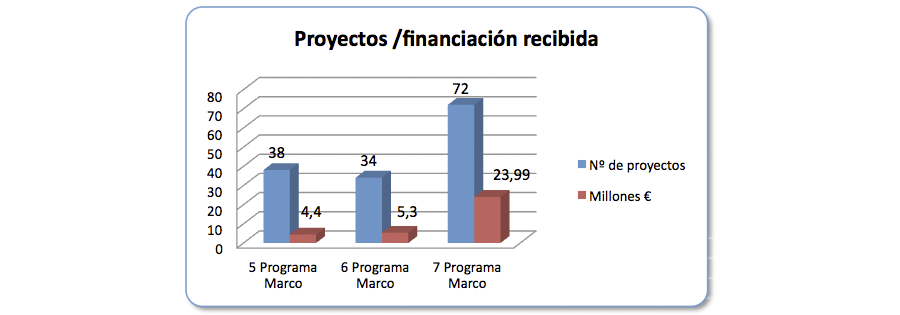 Proyectos/Financación recibida