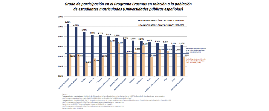 Grado de participación en el programa Erasmus en relación a la población de estudiantes matriculados