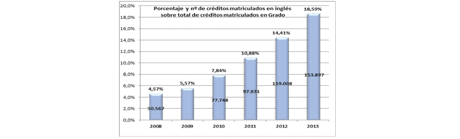 Porcentaje y número de creditos matriculados en inglés