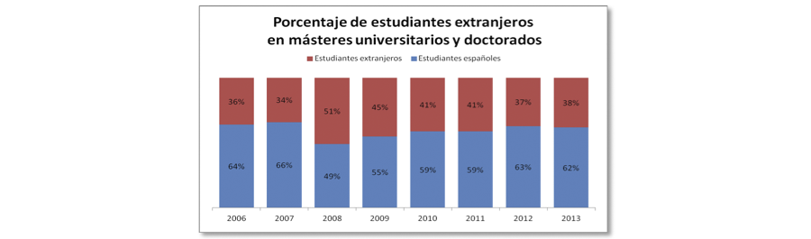 Porcentaje de estudiantes extranjeros en másteres universitarios y doctorados