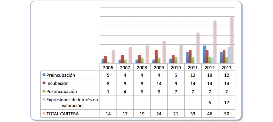 Datos de evolución de la cartera de proyectos empresariales en el Vivero UC3M en los últimos ocho años