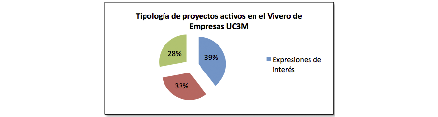  Tipologia de proyectos activos en el Vivero de Empresas UC3M