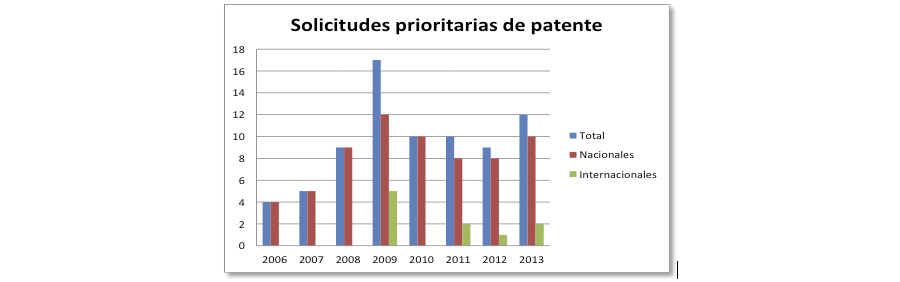 Solicitudes prioritarias de patente
