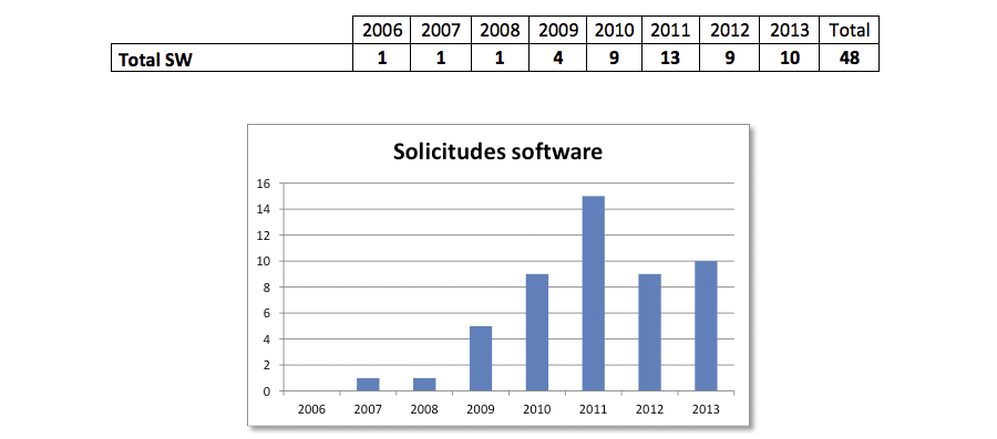 La cartera IPR de la UC3M está compuesta a 31/12/2013 por 48 registros de software: