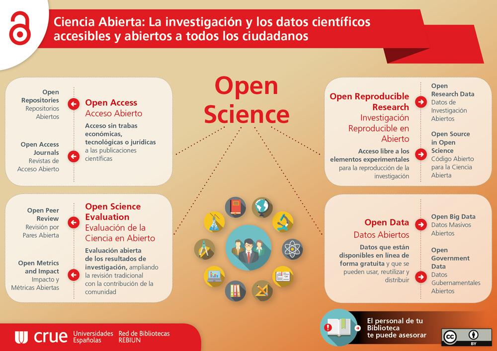 Ciencia Abierta: La investigación y los datos científicos accesibles y abiertos a todos los ciudadanos