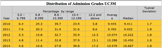 distribution of admission UC3M