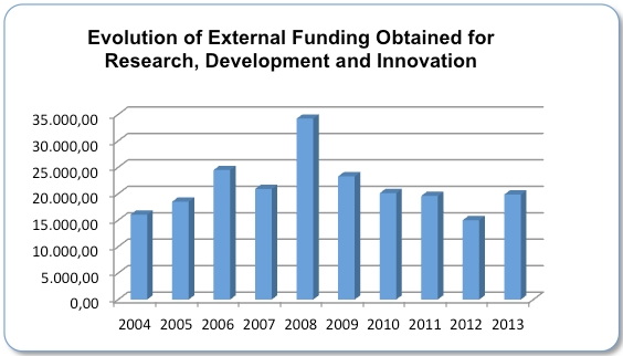 Evolución de la Financiación externa captada para actividades de I+D+i