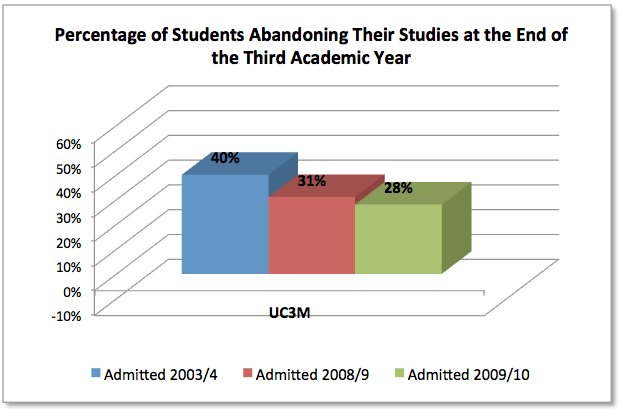 Percentage of students abandoning. Third academic year
