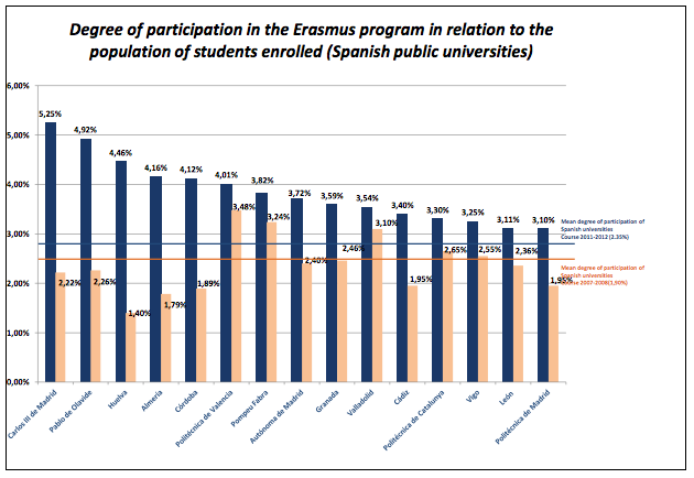 Degree of participation in the Erasmus program