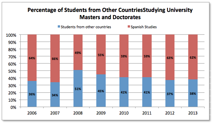 Percentage of studients from other countries (masters and doctorates)