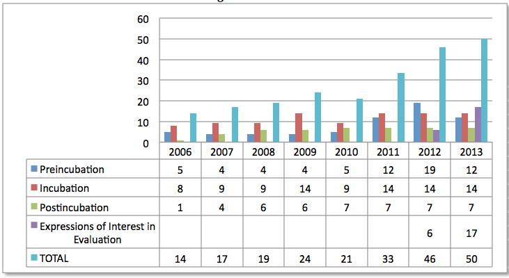 Data for Evolution of the UC3M Incubator Portfolio of Business Projects in the Last Eight Years