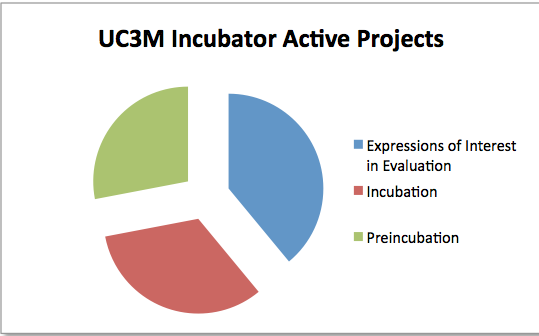 UC3M incubator projects
