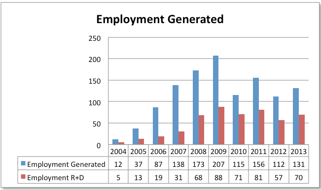 Employment generated