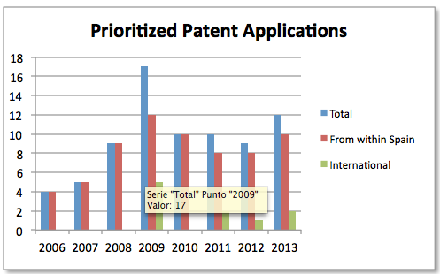 Prioritized Patents aplications
