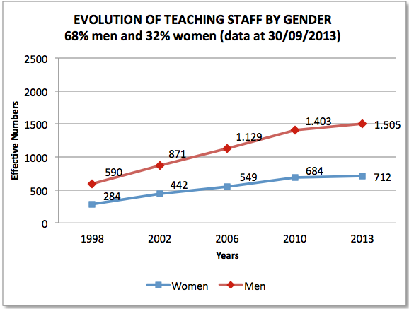 Evolution teaching staff by gender