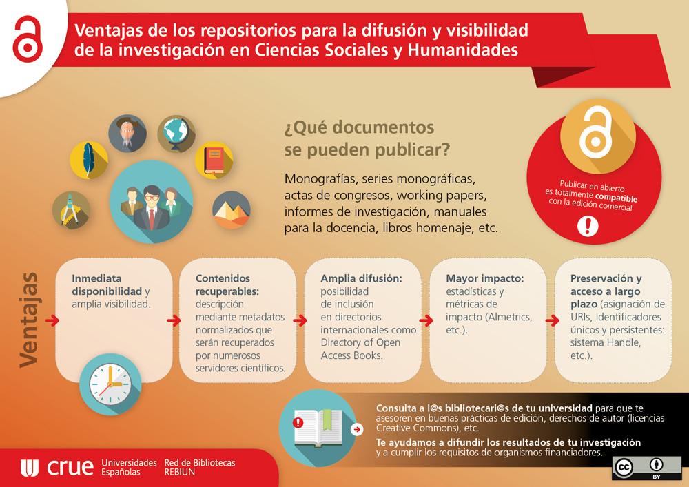 Infografía sobre Ventajas de los repositorios para la difusión y visibilidad de la investigación en Ciencias Sociales y Humanidades