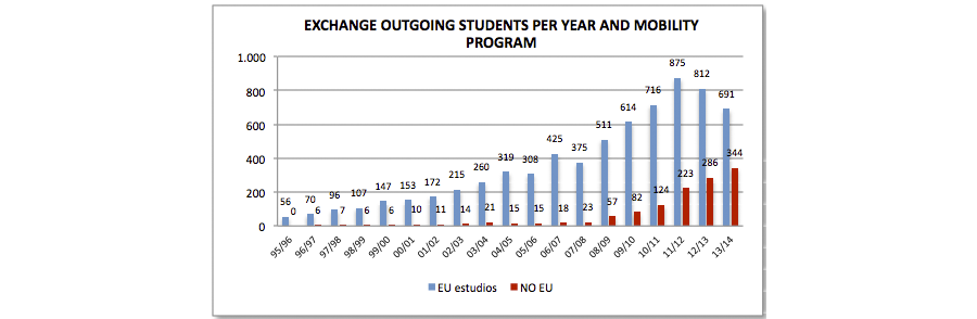UC3M Outgoing Exchange Students by Year and Mobility Program