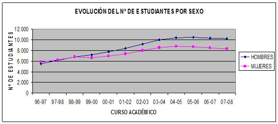 Gráfica de la evolución del número de estudiantes por sexo. Se observa una clara tendencia a la alza en el número de alumnos con respecto al de alumnas.