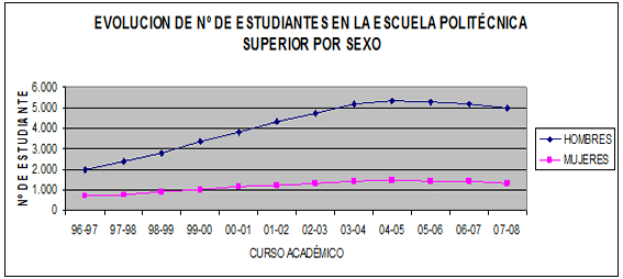 Evolución del número de estudiantes por sexo Politécnica. Entre los estudiantes de ingeniería predomina el número de alumnos frente al de alumnas.