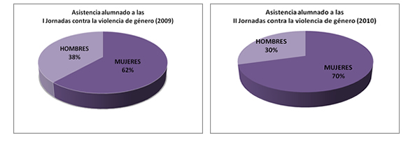 Gráficos de la asistencia del alumnado a la I y II Jornadas contra la violencia de género